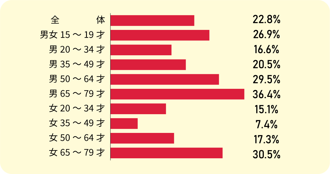 1週間に1時間以上KNBラジオを聴取している人の割合グラフ