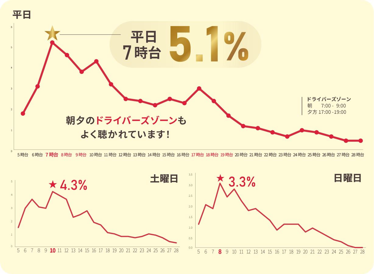平均聴取習慣状況グラフ