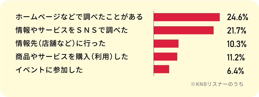 聴いた後の行動グラフ